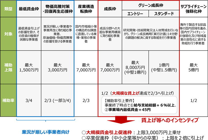 事業再構築補助金