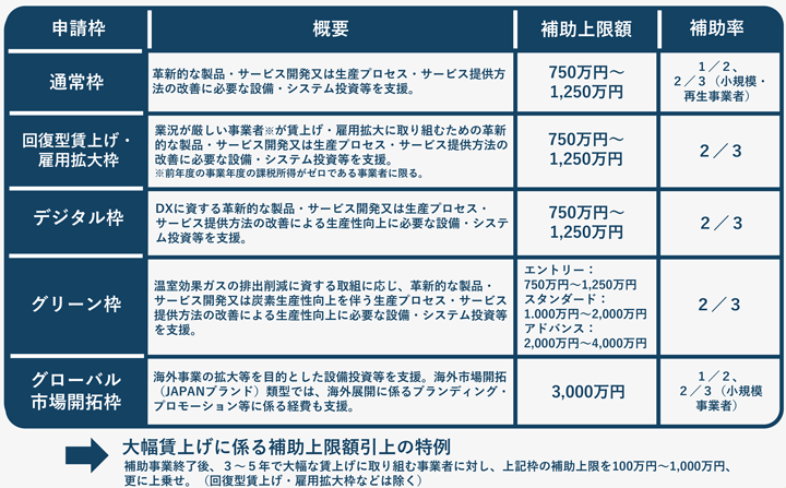 ものづくり・商業サービス生産性向上促進補助金の概要（通称：もの補助）