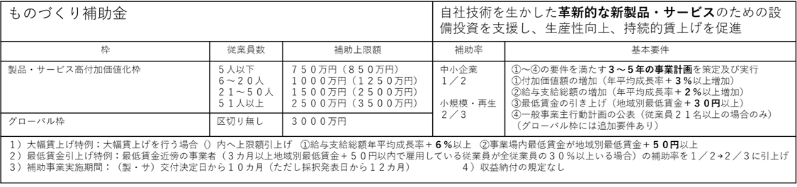 ものづくり・商業サービス生産性向上促進補助金の概要（通称：もの補助）