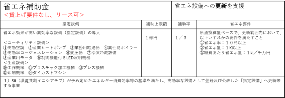 省エネ補助金